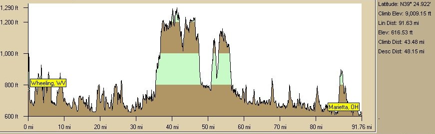 Wheeling to Marietta Profile