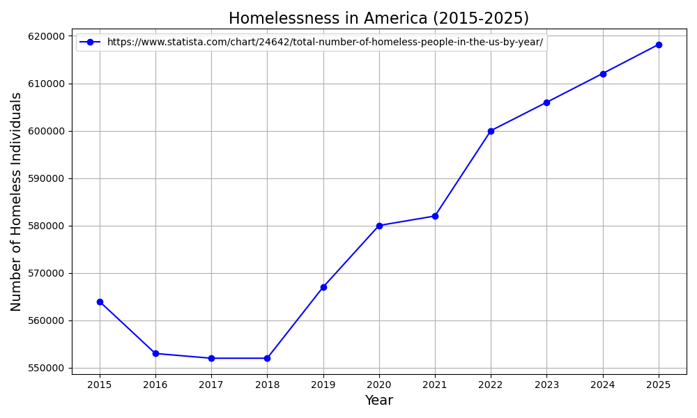 pics/USA_homelessness